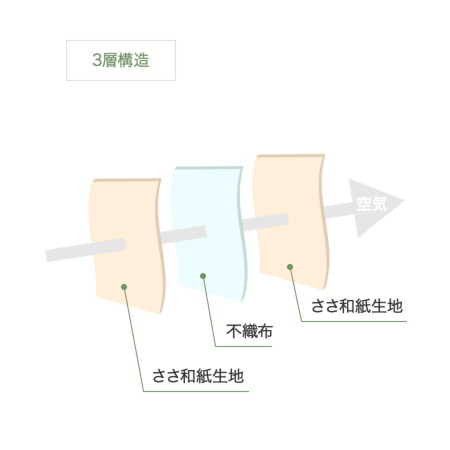 Sasawashi 3層マスク 和紙 不織布 紐式 2色 日本製 マスクと雑貨の通販ショップ Sot